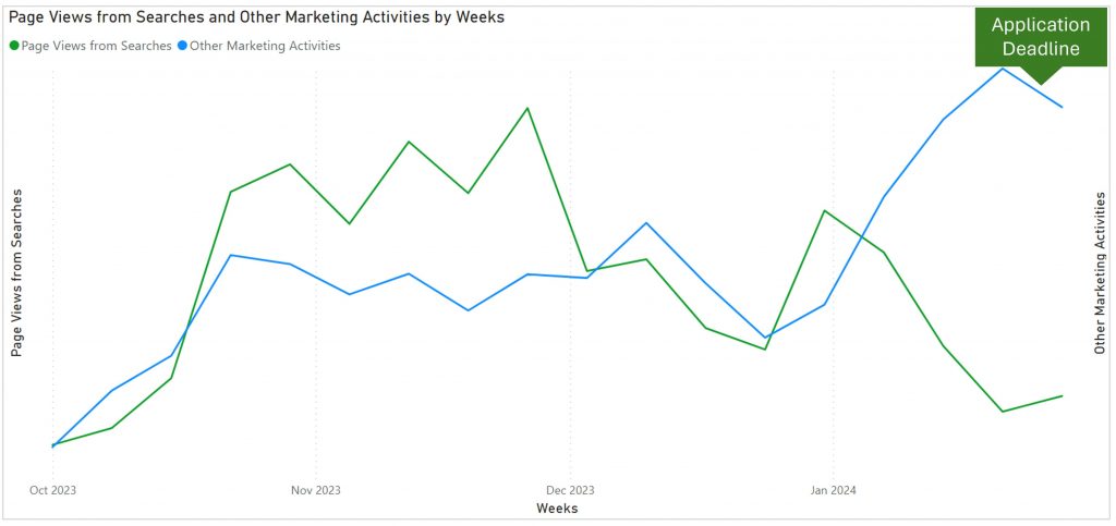 Figure 4 - Other Marketing Activities